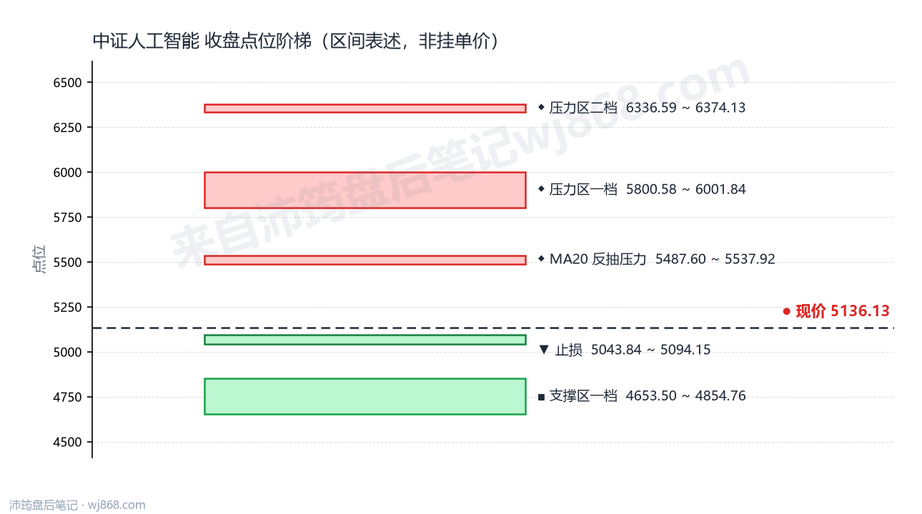 中证人工智能(930713) 2026年10月23日 点位阶梯图