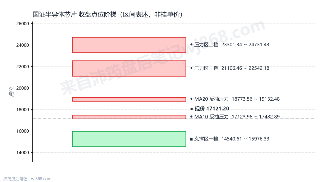 国证半导体芯片(980017) 2026年8月5日 点位阶梯图