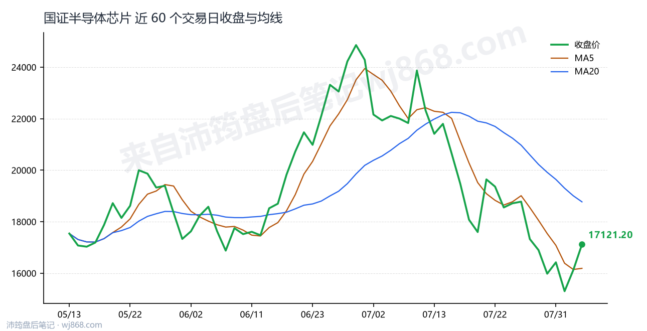 国证半导体芯片(980017) 2026年8月5日 收盘走势图