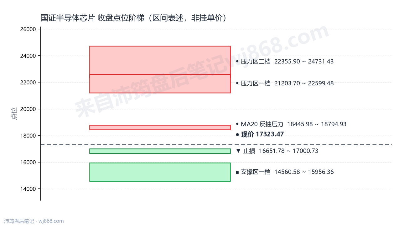 国证半导体芯片(980017) 2026年8月6日 点位阶梯图