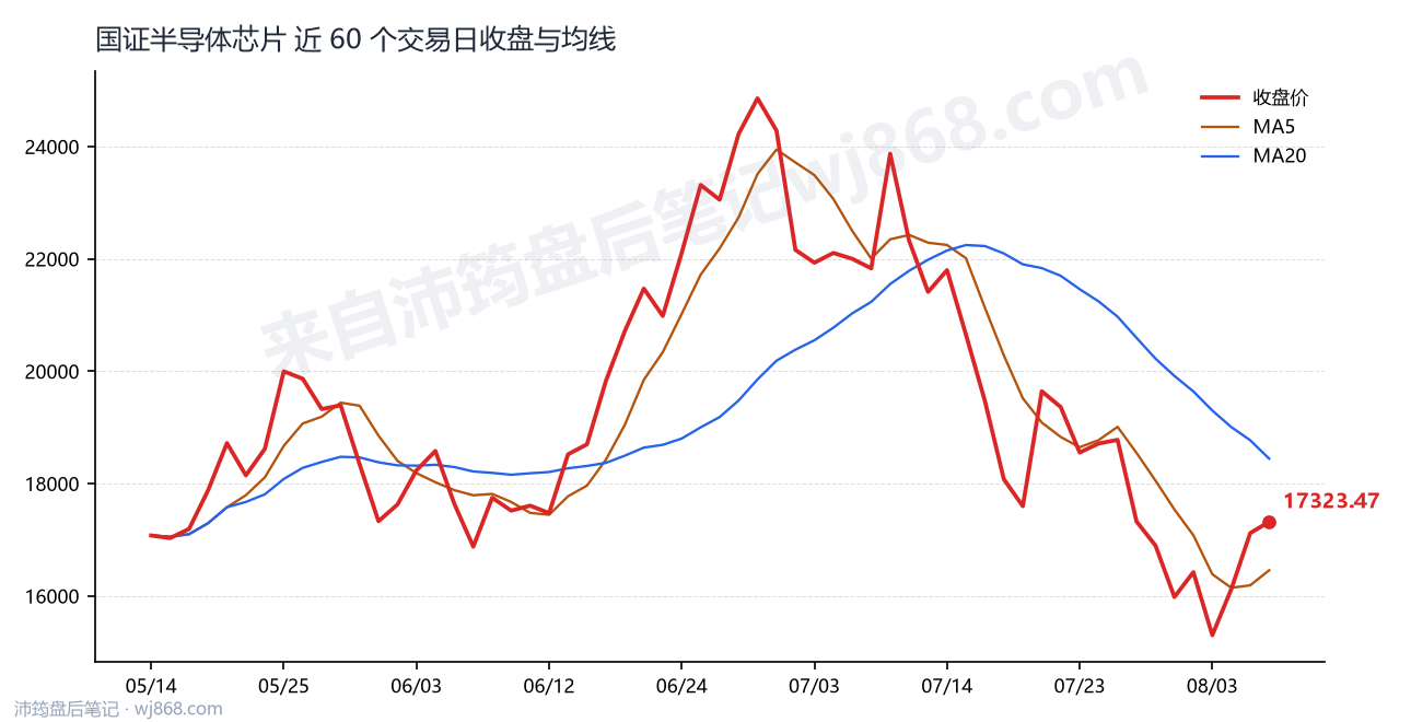 国证半导体芯片(980017) 2026年8月6日 收盘走势图