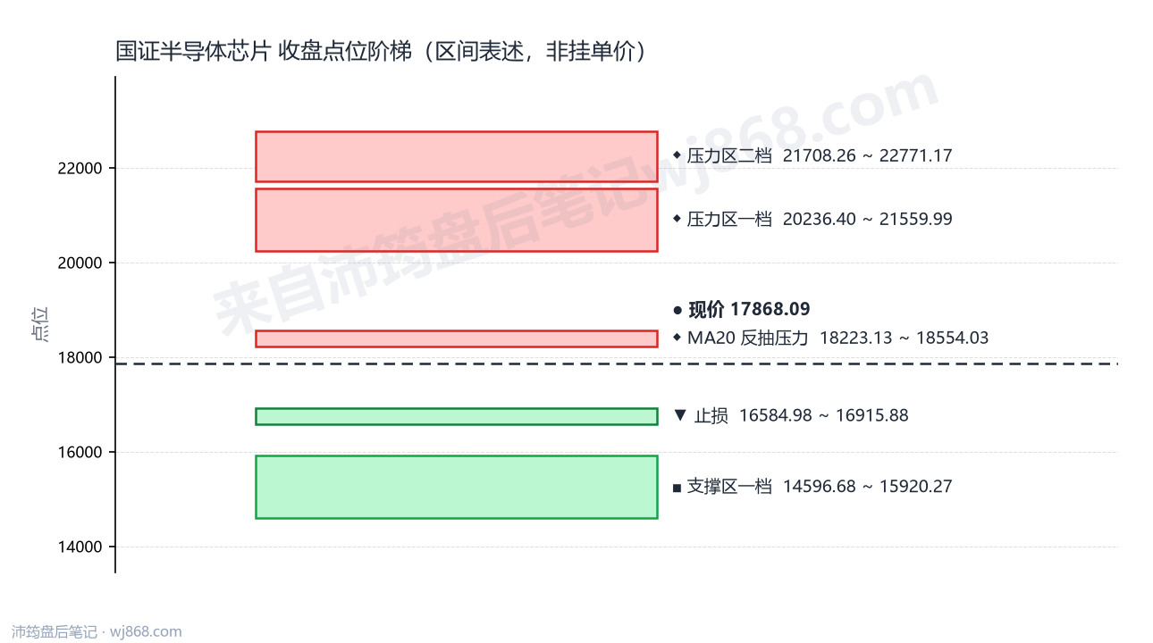 国证半导体芯片(980017) 2026年8月7日 点位阶梯图