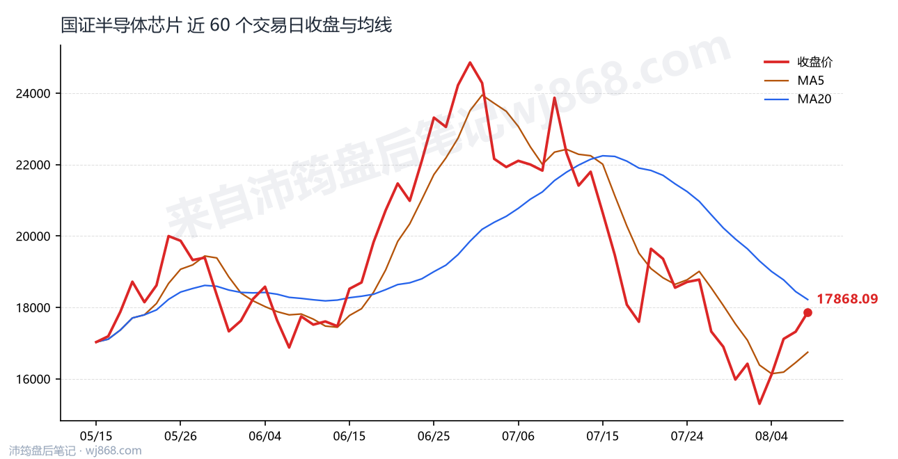 国证半导体芯片(980017) 2026年8月7日 收盘走势图
