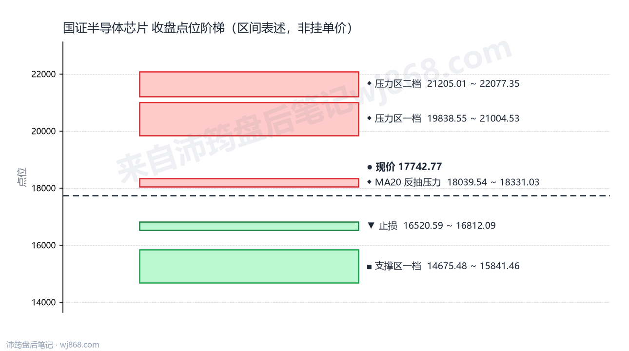 国证半导体芯片(980017) 2026年8月10日 点位阶梯图