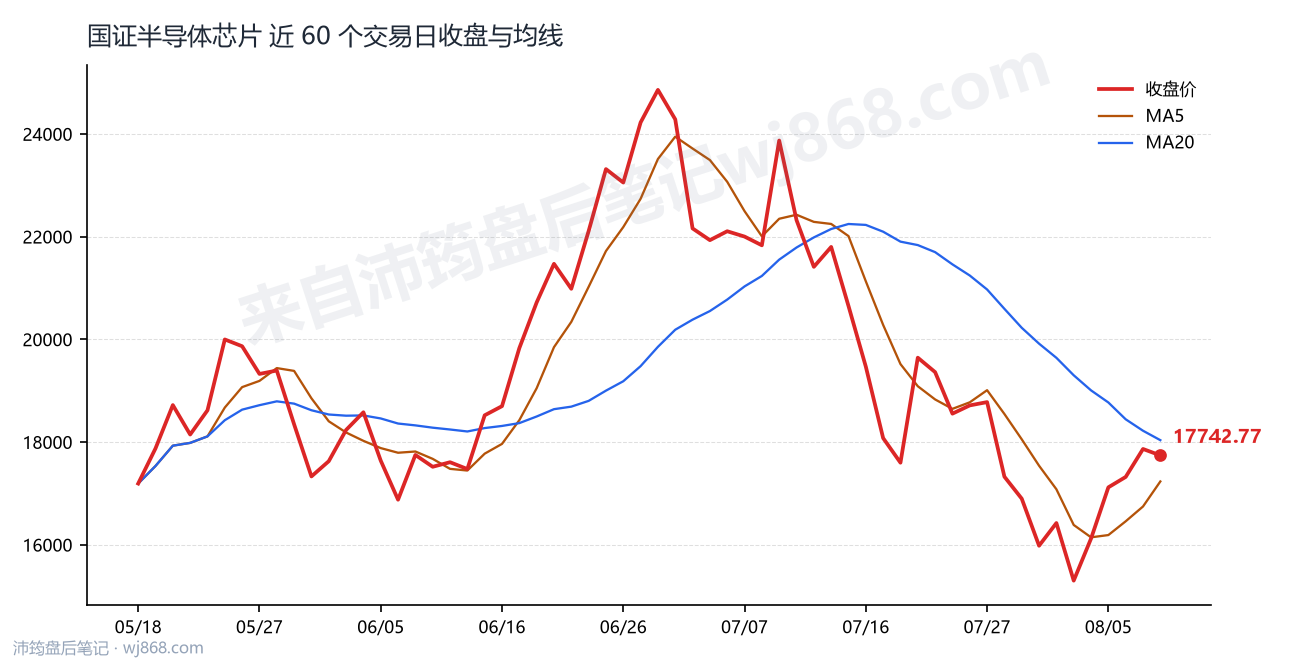 国证半导体芯片(980017) 2026年8月10日 收盘走势图