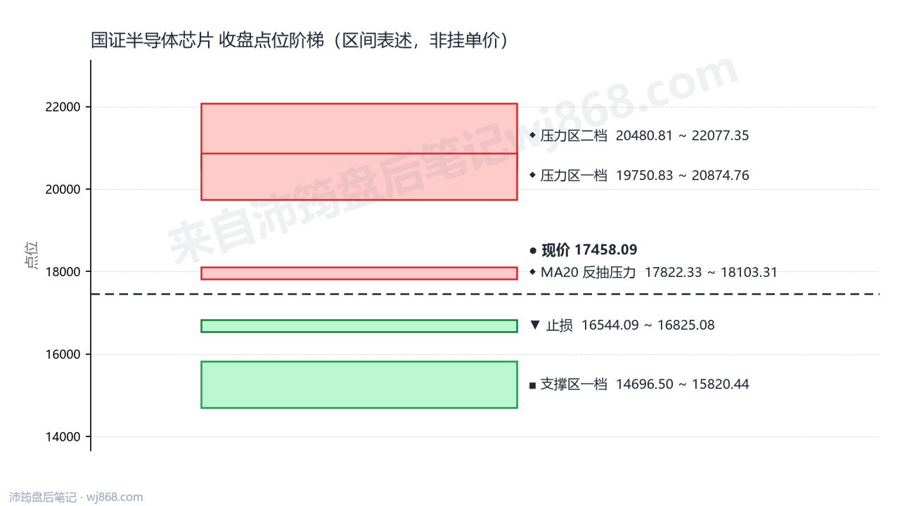 国证半导体芯片(980017) 2026年8月11日 点位阶梯图