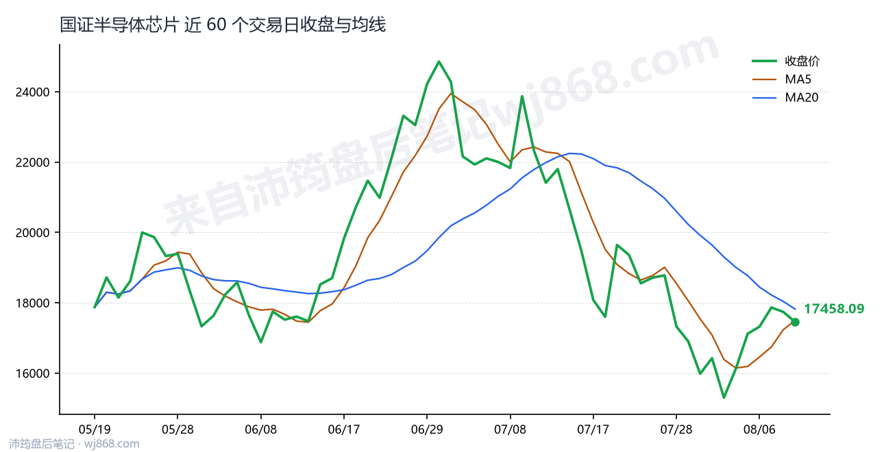 国证半导体芯片(980017) 2026年8月11日 收盘走势图