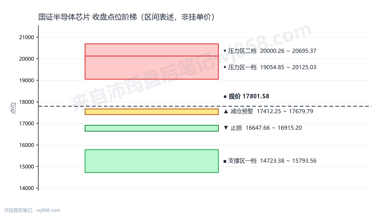 国证半导体芯片(980017) 2026年8月12日 点位阶梯图