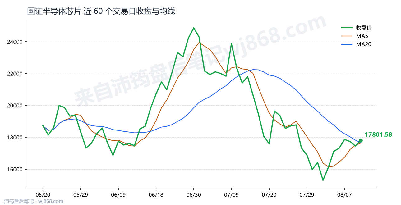 国证半导体芯片(980017) 2026年8月12日 收盘走势图