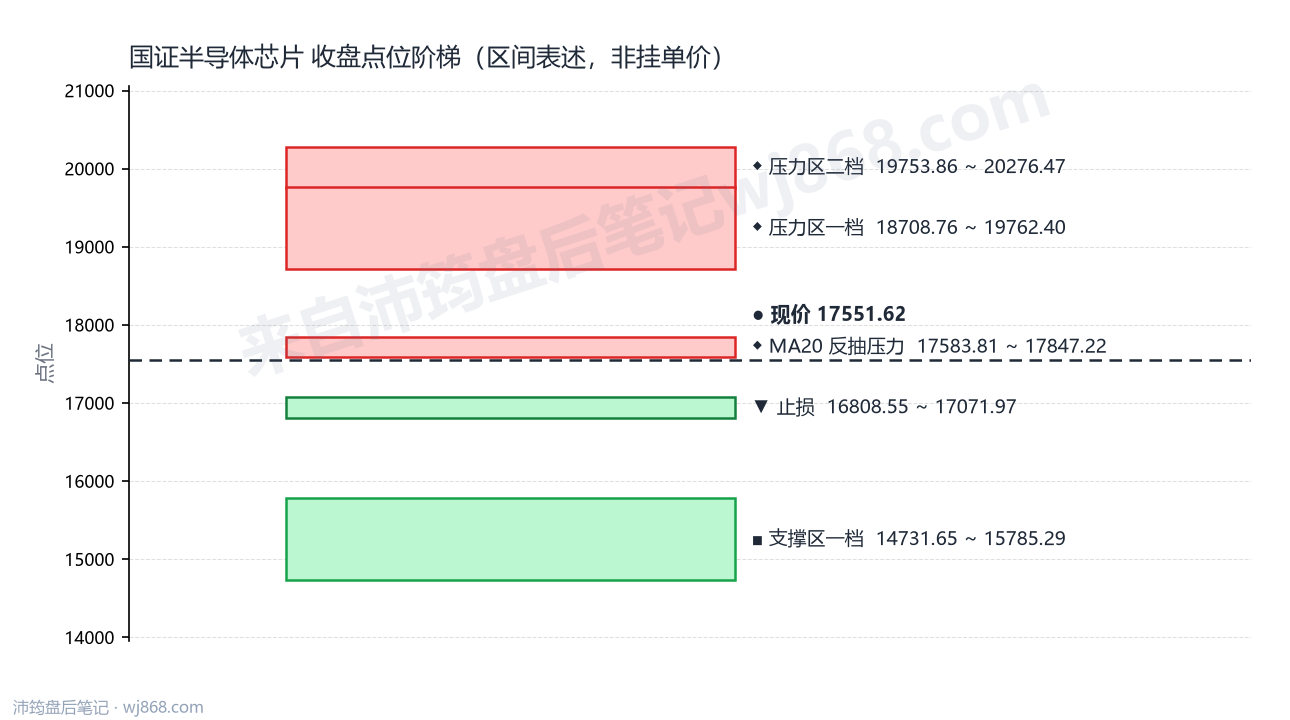 国证半导体芯片(980017) 2026年8月13日 点位阶梯图