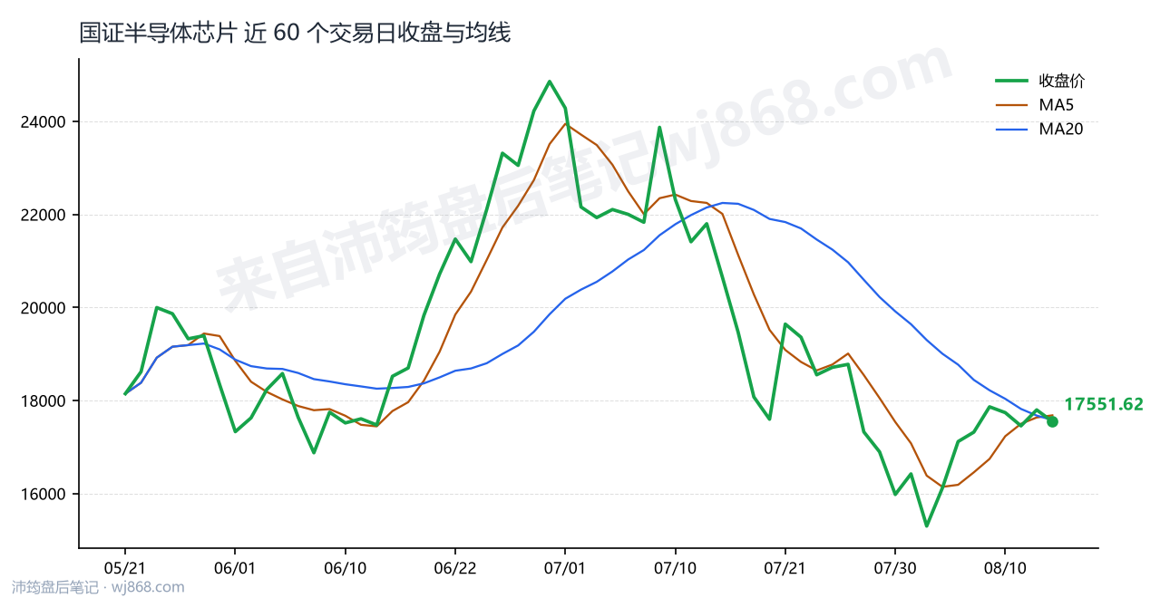 国证半导体芯片(980017) 2026年8月13日 收盘走势图