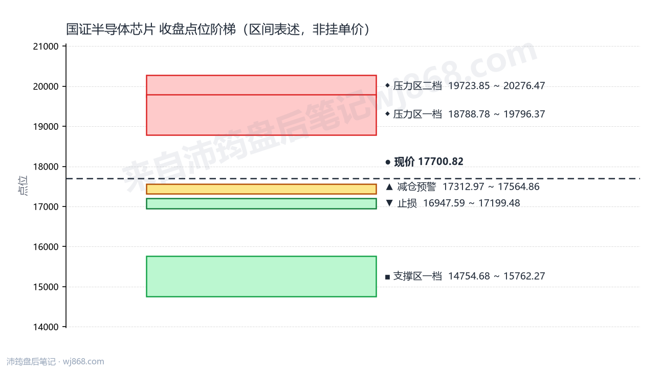 国证半导体芯片(980017) 2026年8月14日 点位阶梯图