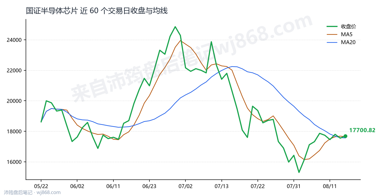 国证半导体芯片(980017) 2026年8月14日 收盘走势图