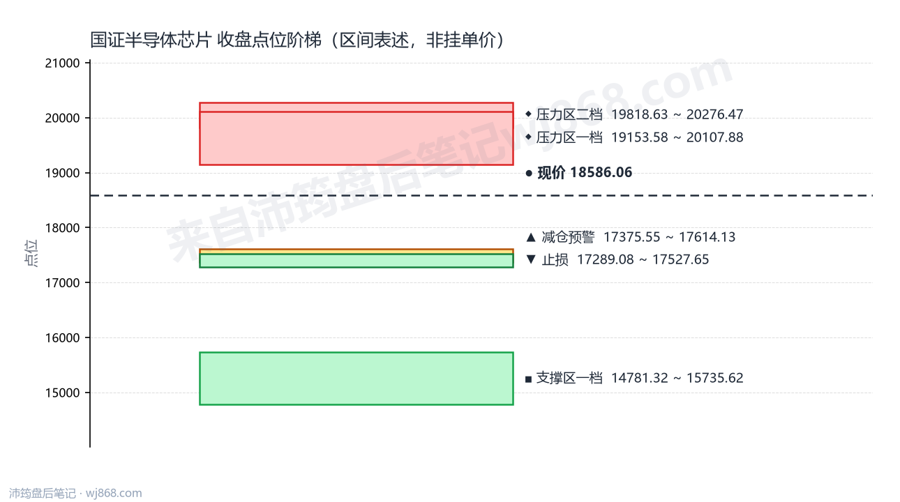 国证半导体芯片(980017) 2026年8月17日 点位阶梯图
