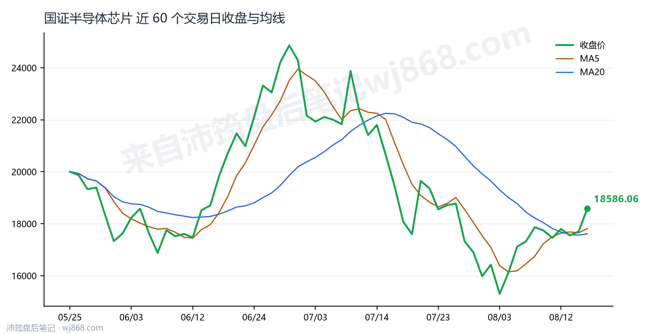 国证半导体芯片(980017) 2026年8月17日 收盘走势图