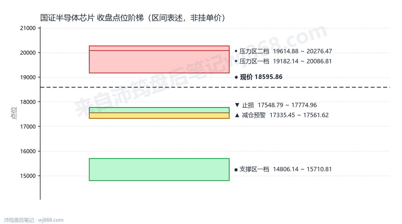 国证半导体芯片(980017) 2026年8月18日 点位阶梯图