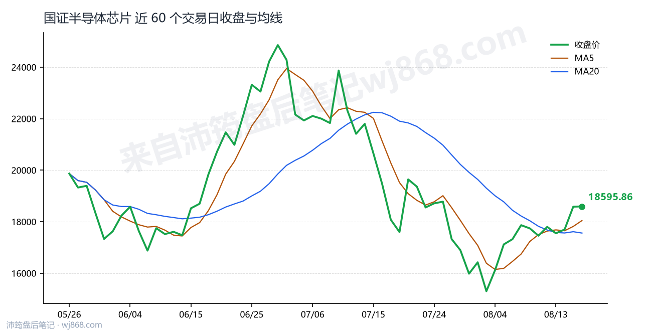 国证半导体芯片(980017) 2026年8月18日 收盘走势图