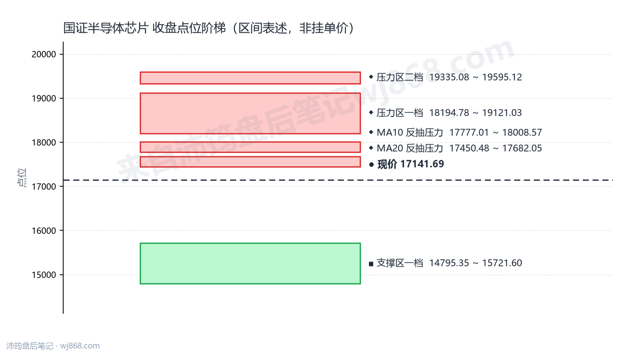 国证半导体芯片(980017) 2026年8月19日 点位阶梯图