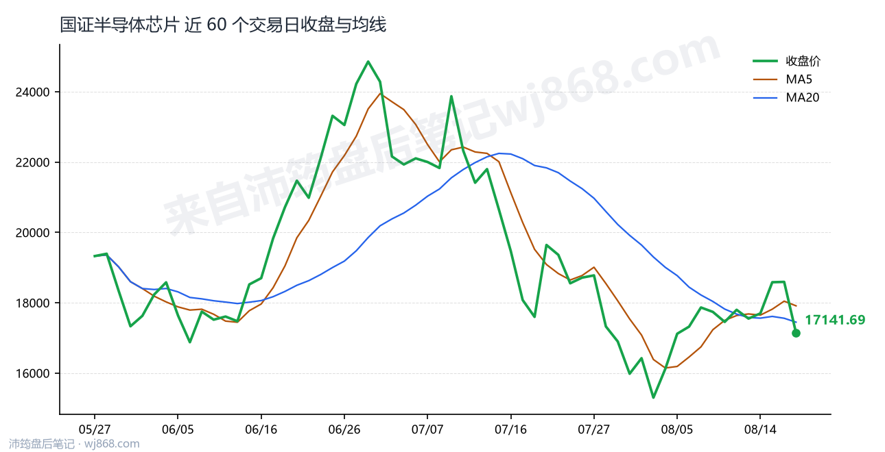 国证半导体芯片(980017) 2026年8月19日 收盘走势图