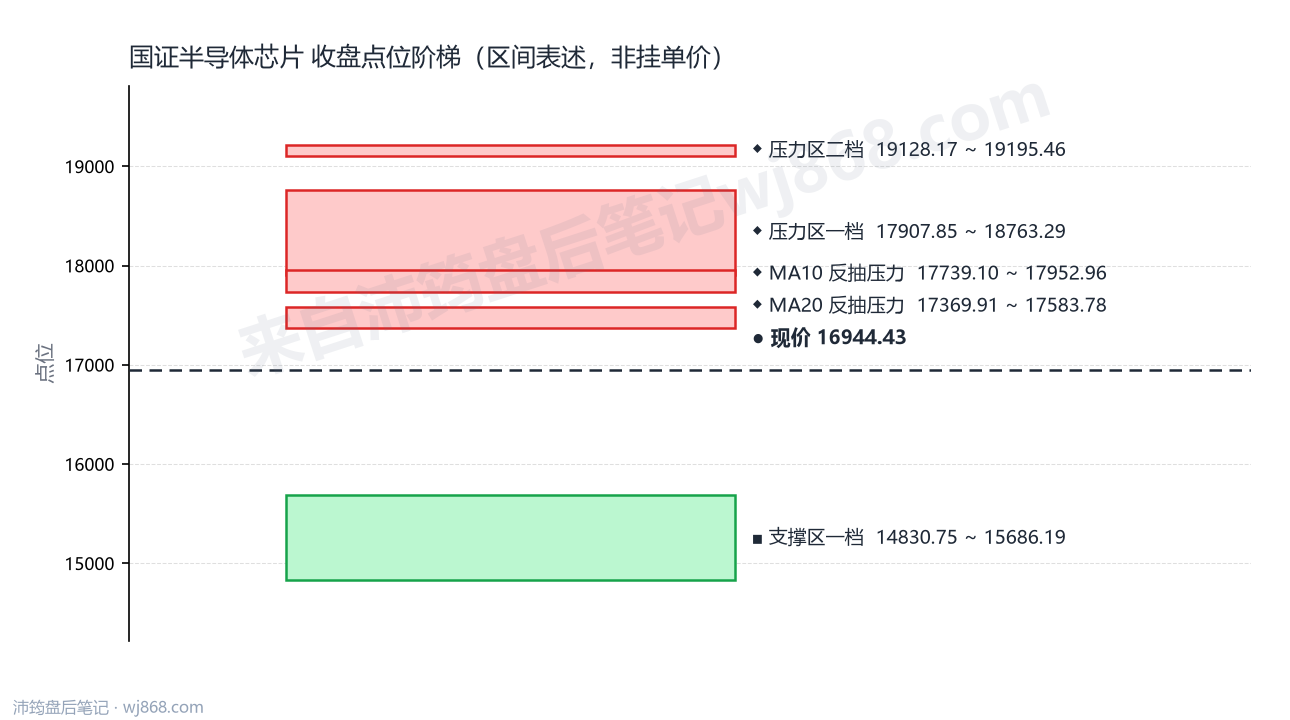 国证半导体芯片(980017) 2026年8月20日 点位阶梯图