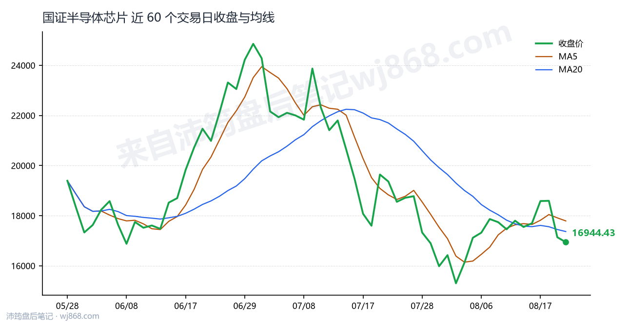 国证半导体芯片(980017) 2026年8月20日 收盘走势图