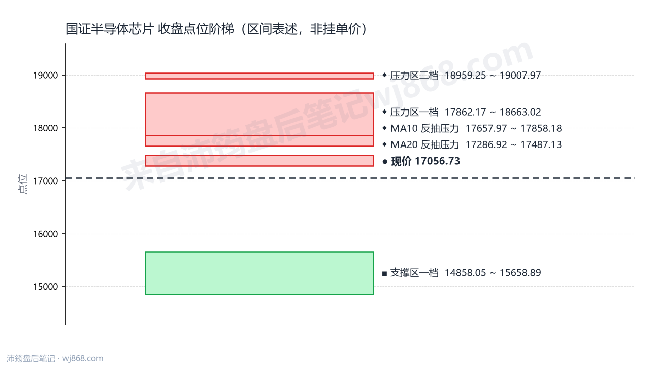 国证半导体芯片(980017) 2026年8月21日 点位阶梯图