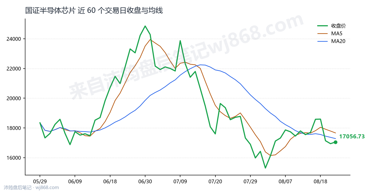 国证半导体芯片(980017) 2026年8月21日 收盘走势图