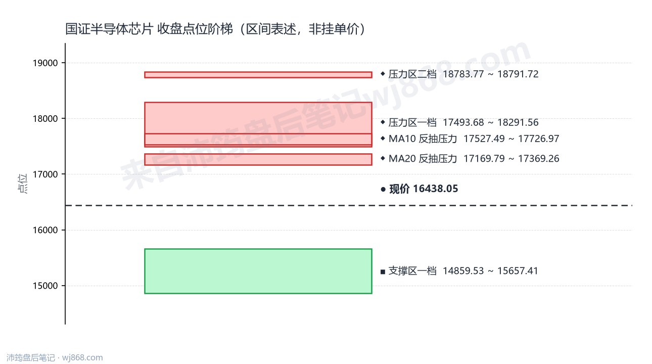 国证半导体芯片(980017) 2026年8月24日 点位阶梯图