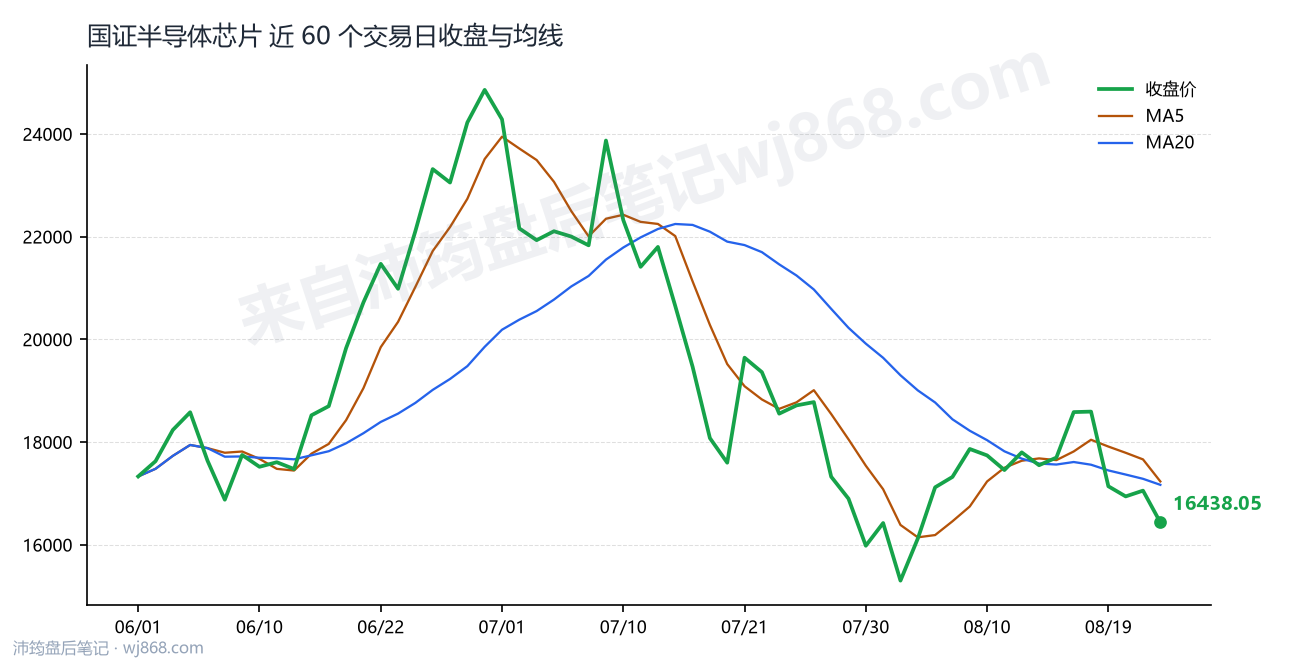 国证半导体芯片(980017) 2026年8月24日 收盘走势图