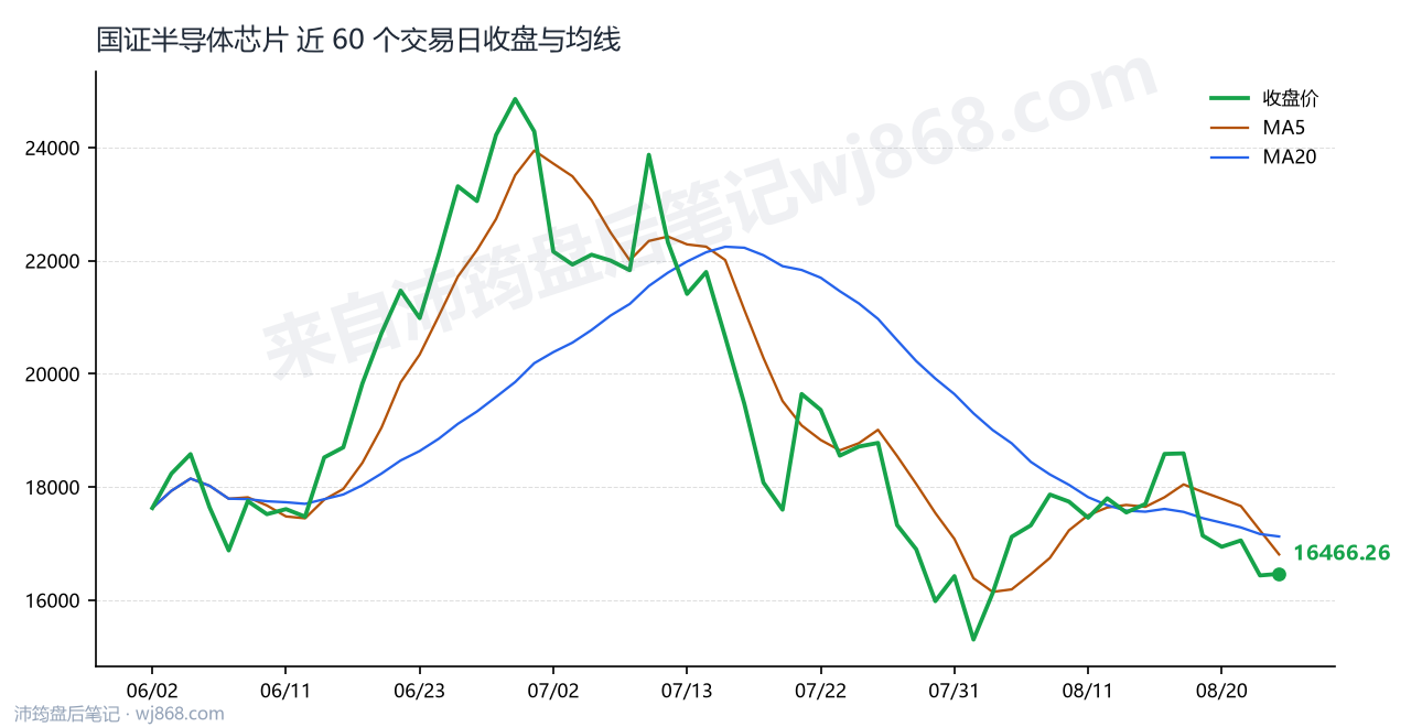 国证半导体芯片(980017) 2026年8月25日 收盘走势图