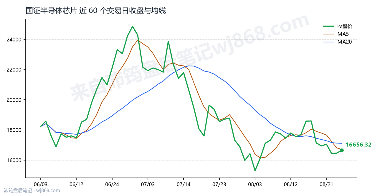 国证半导体芯片(980017) 2026年8月26日 收盘走势图