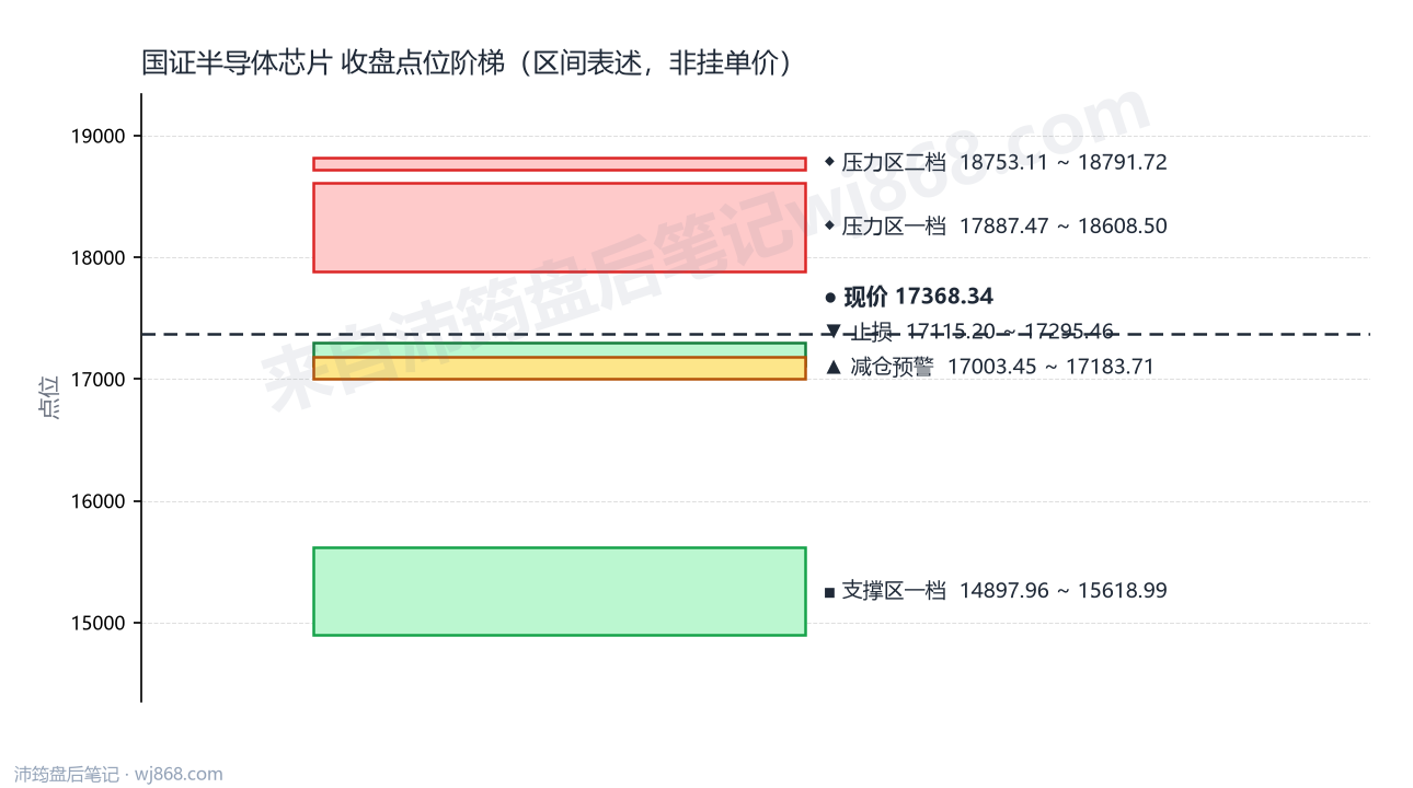 国证半导体芯片(980017) 2026年8月27日 点位阶梯图