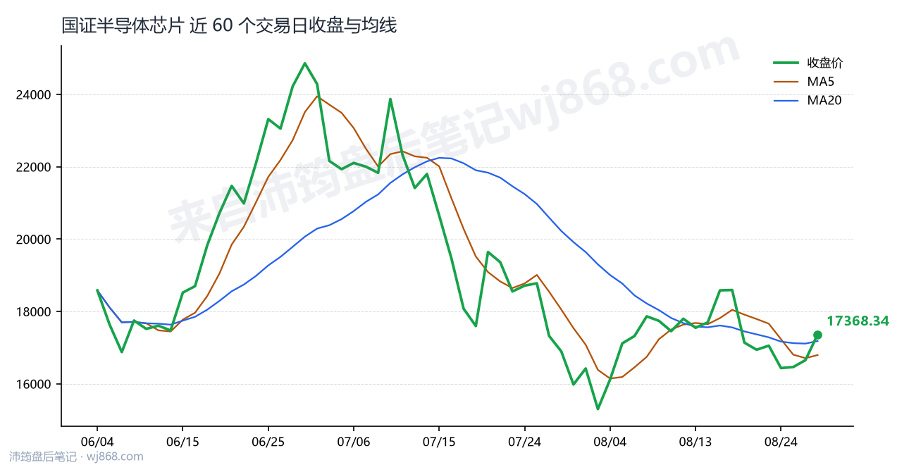 国证半导体芯片(980017) 2026年8月27日 收盘走势图