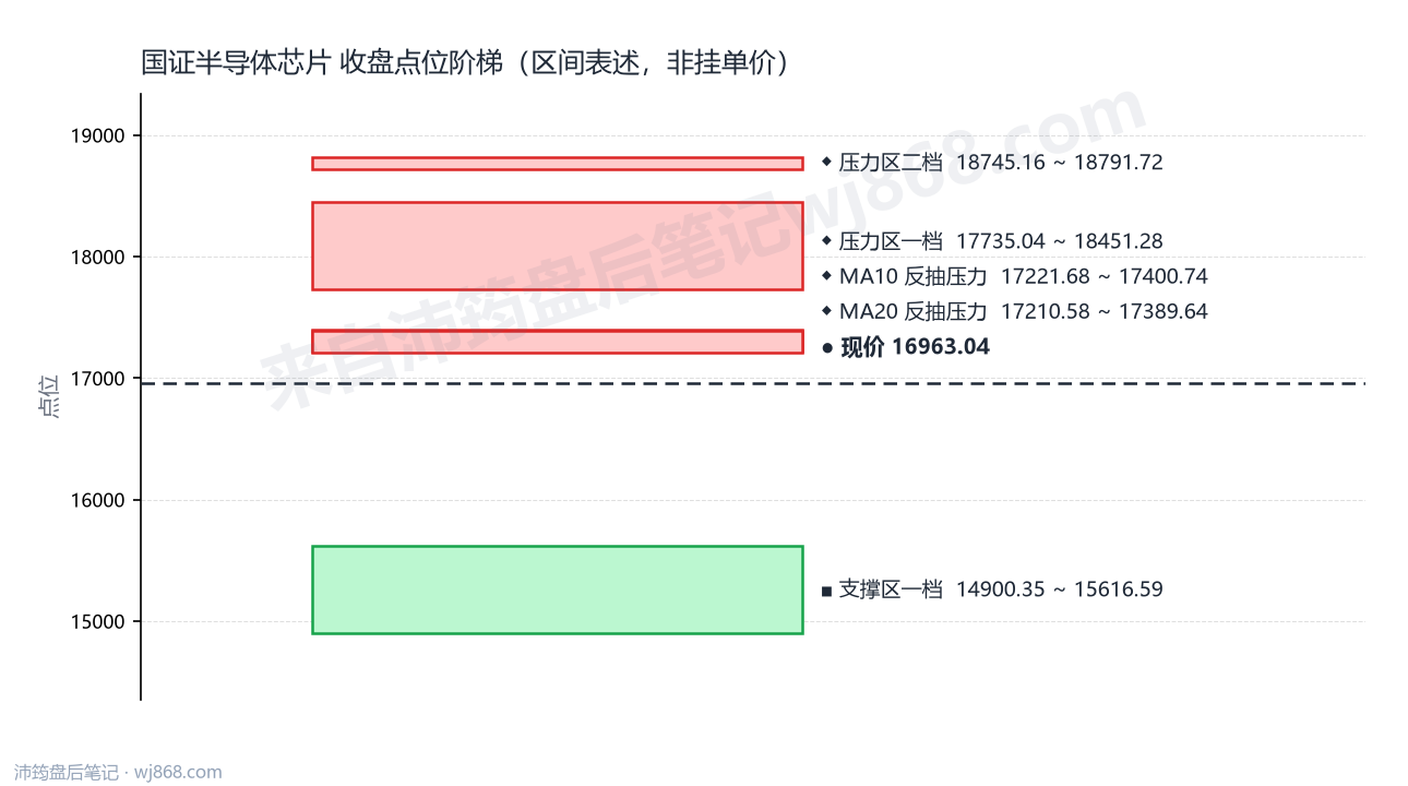 国证半导体芯片(980017) 2026年8月28日 点位阶梯图