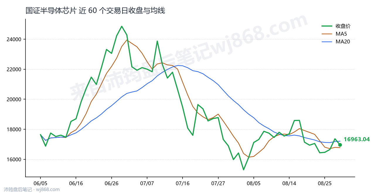 国证半导体芯片(980017) 2026年8月28日 收盘走势图