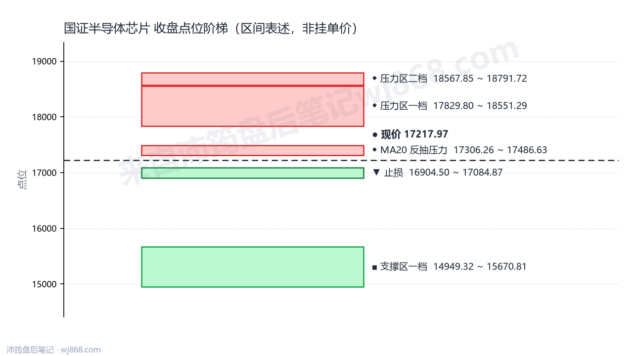 国证半导体芯片(980017) 2026年8月31日 点位阶梯图