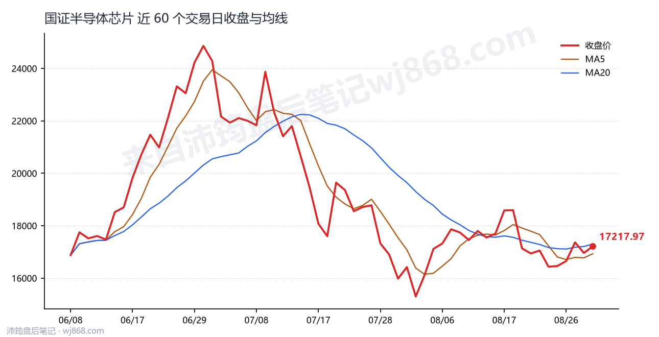 国证半导体芯片(980017) 2026年8月31日 收盘走势图
