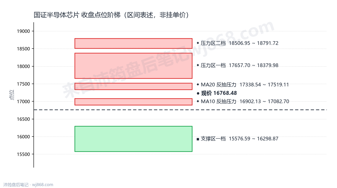 国证半导体芯片(980017) 2026年9月1日 点位阶梯图