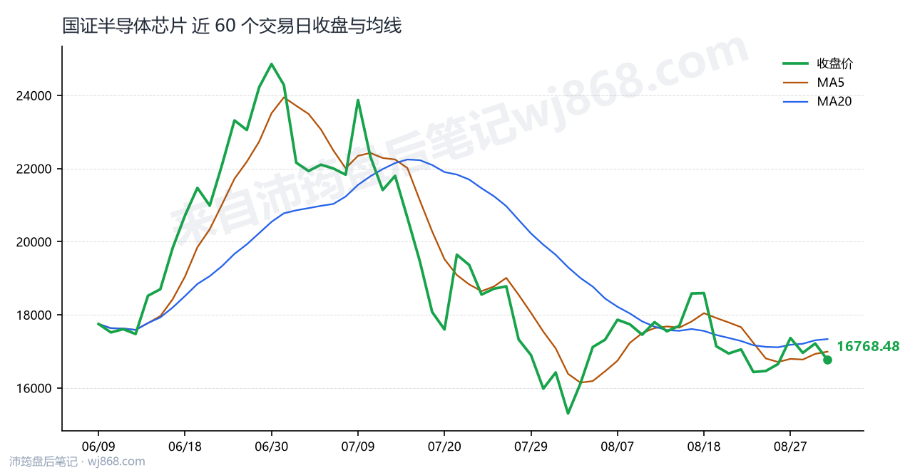 国证半导体芯片(980017) 2026年9月1日 收盘走势图