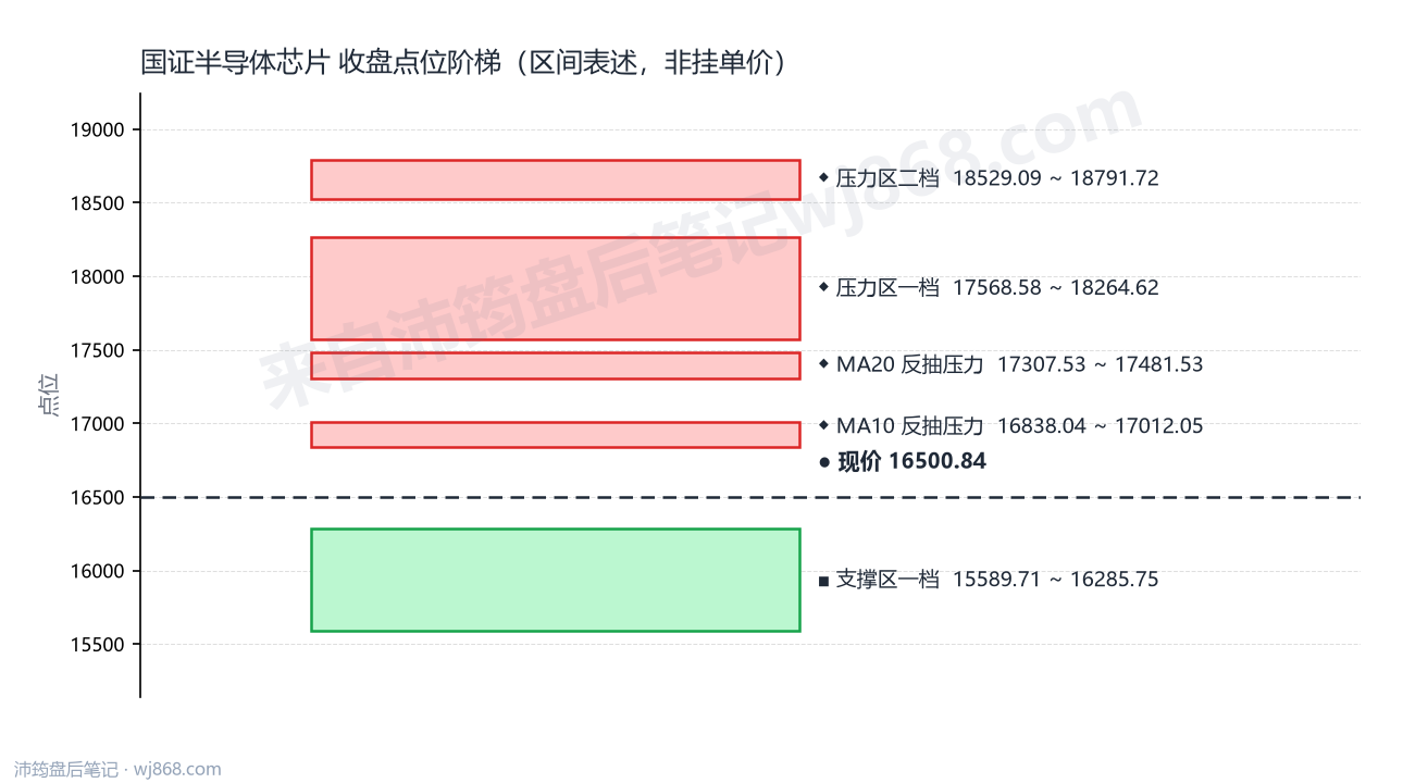 国证半导体芯片(980017) 2026年9月2日 点位阶梯图
