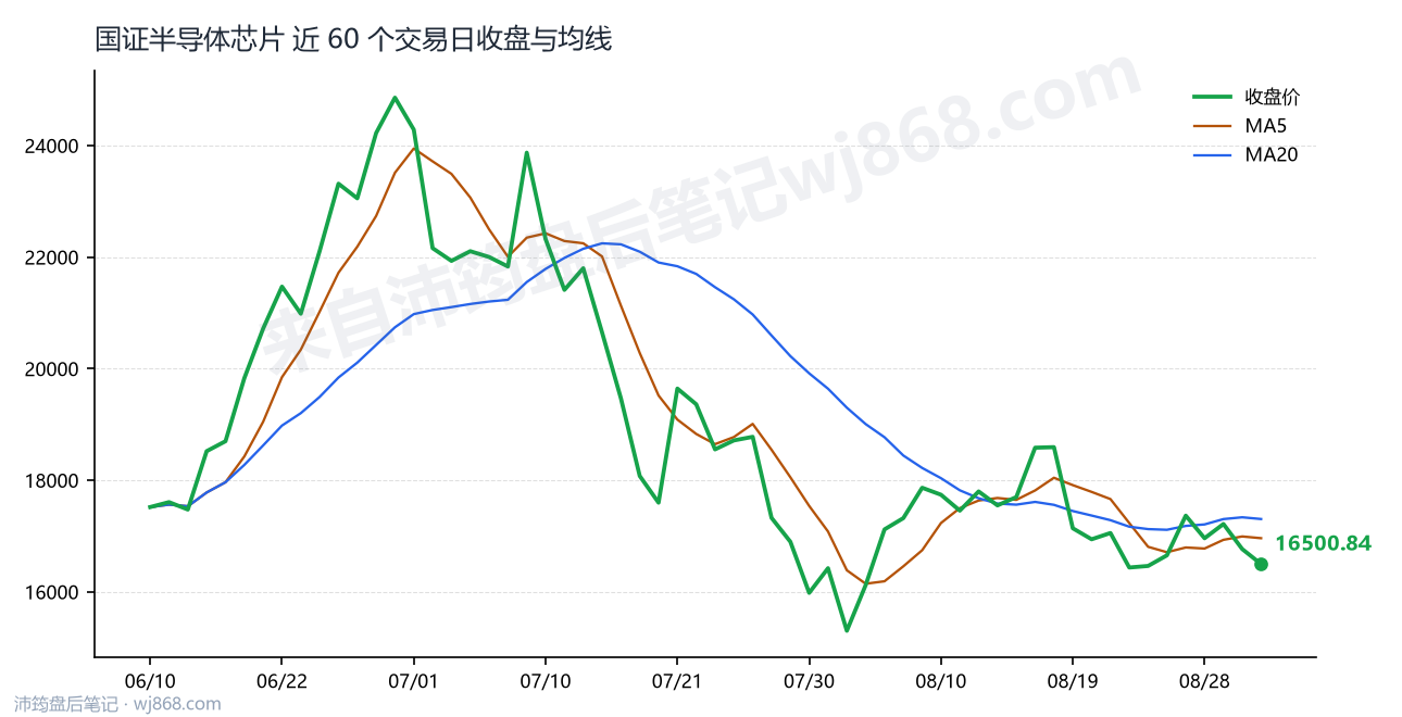 国证半导体芯片(980017) 2026年9月2日 收盘走势图