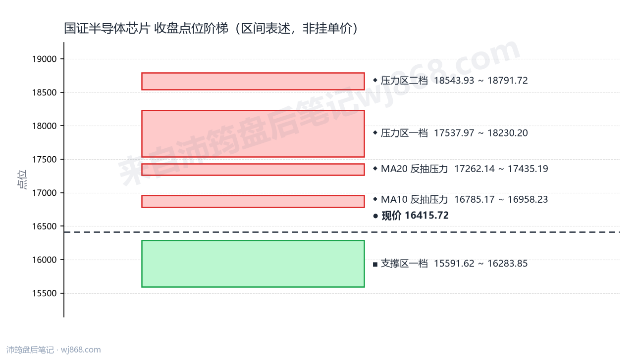 国证半导体芯片(980017) 2026年9月3日 点位阶梯图