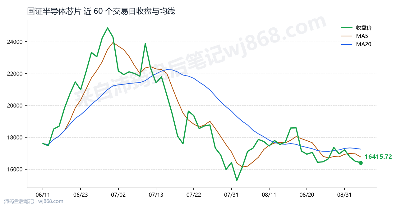 国证半导体芯片(980017) 2026年9月3日 收盘走势图