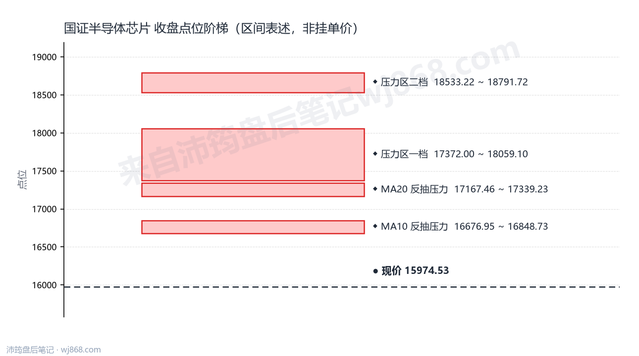 国证半导体芯片(980017) 2026年9月4日 点位阶梯图