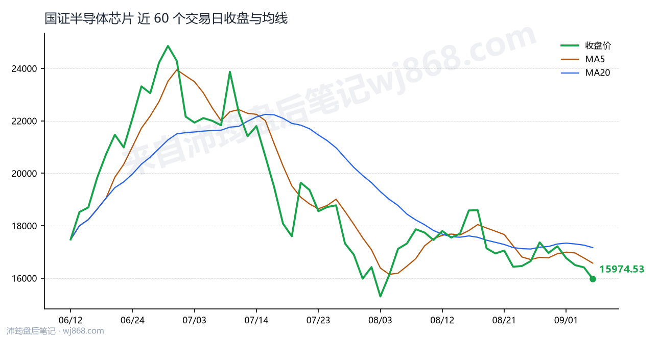 国证半导体芯片(980017) 2026年9月4日 收盘走势图