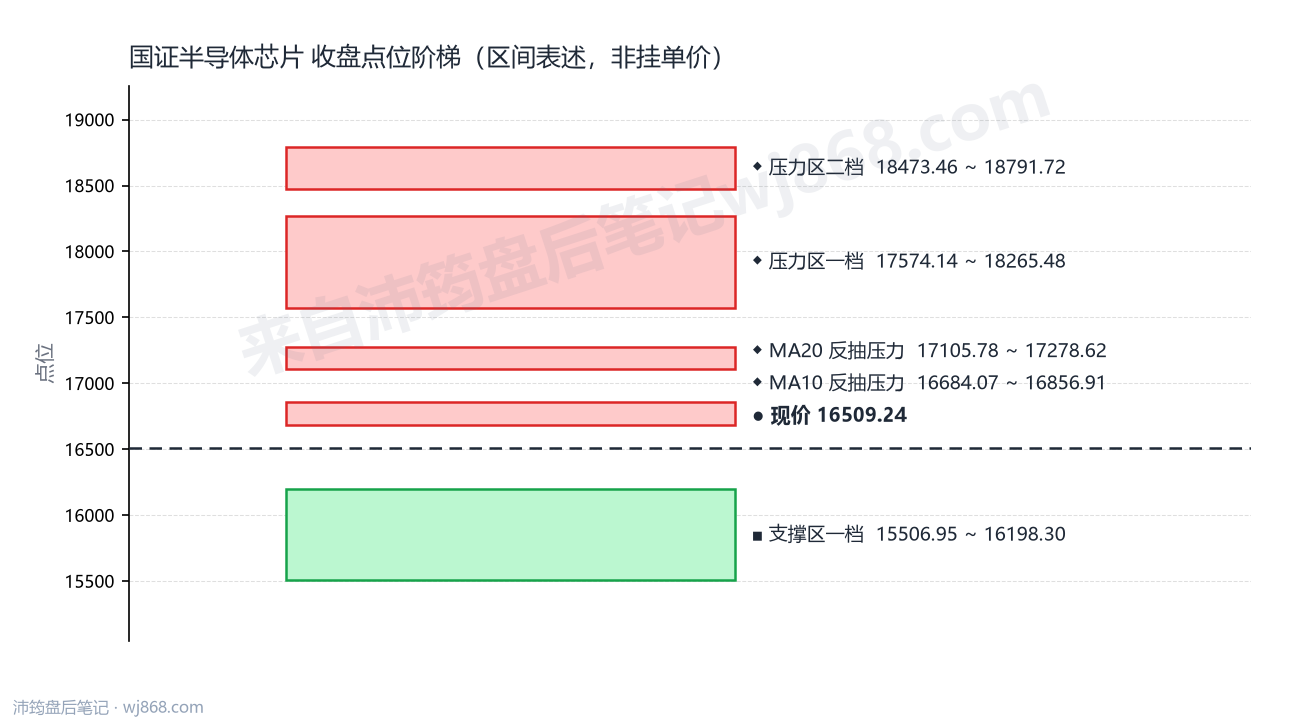 国证半导体芯片(980017) 2026年9月7日 点位阶梯图