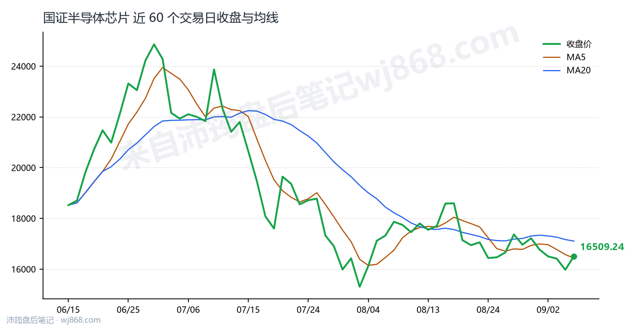 国证半导体芯片(980017) 2026年9月7日 收盘走势图