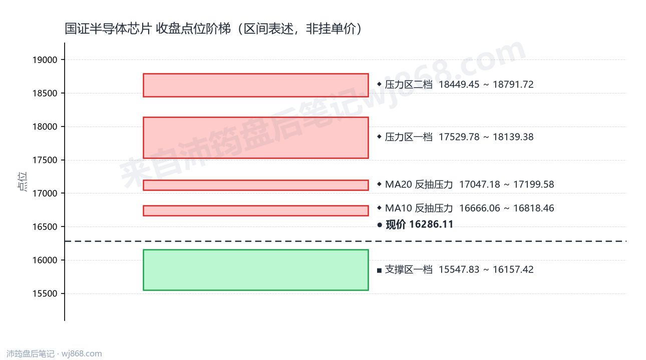 国证半导体芯片(980017) 2026年9月8日 点位阶梯图