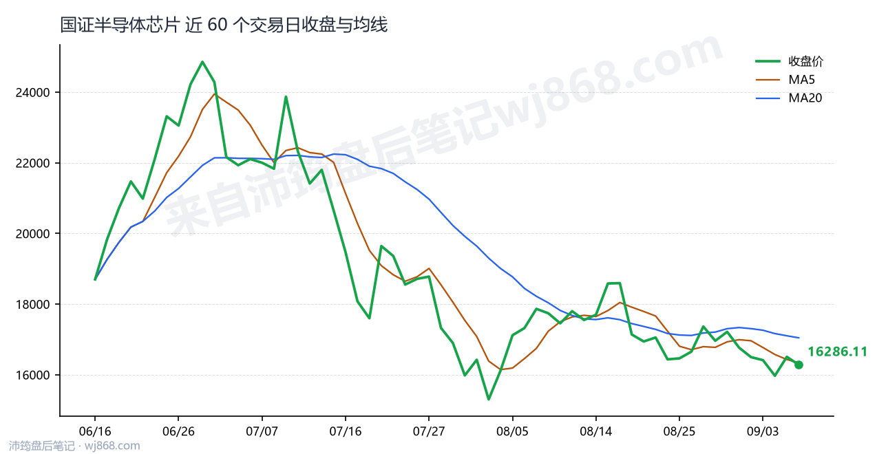 国证半导体芯片(980017) 2026年9月8日 收盘走势图