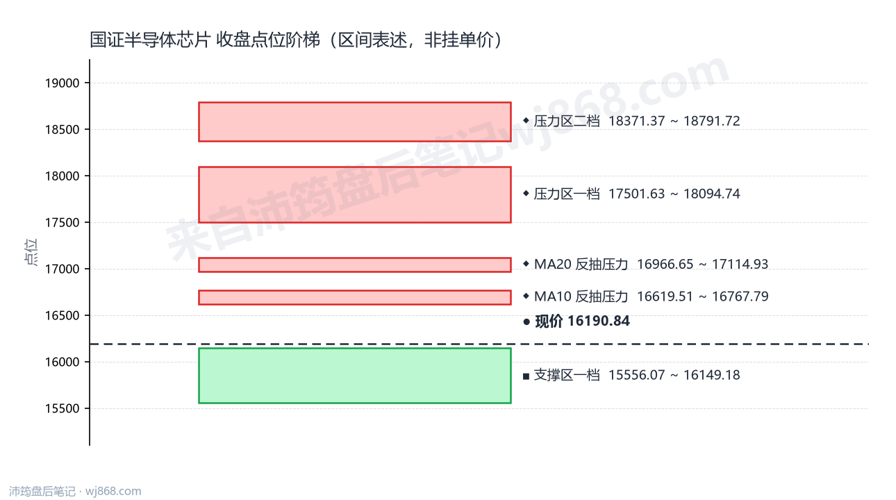 国证半导体芯片(980017) 2026年9月9日 点位阶梯图